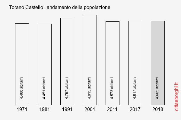 Torano Castello andamento della popolazione