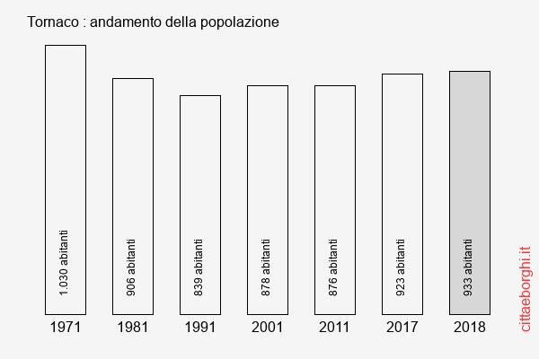 Tornaco andamento della popolazione