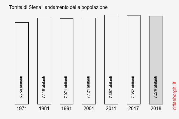 Torrita di Siena andamento della popolazione