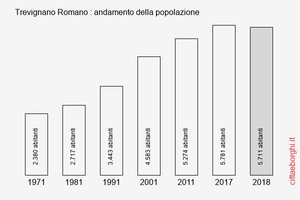 Trevignano Romano andamento della popolazione