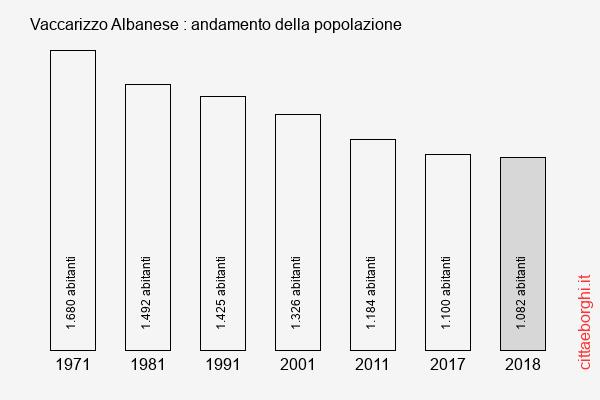 Vaccarizzo Albanese andamento della popolazione