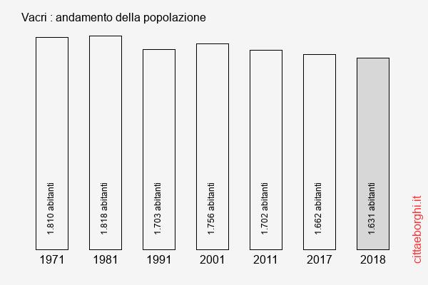 Vacri andamento della popolazione