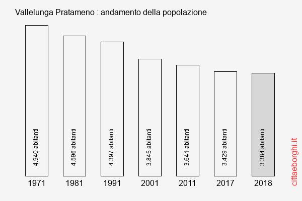 Vallelunga Pratameno andamento della popolazione