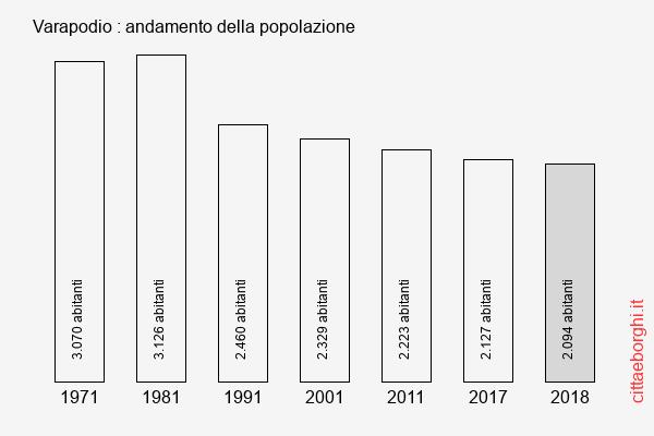 Varapodio andamento della popolazione