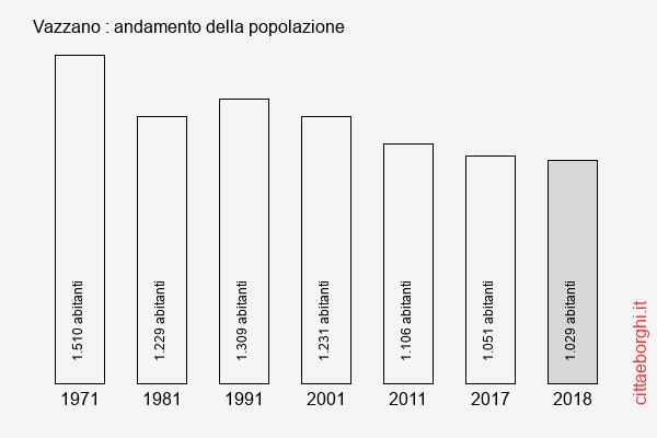 Vazzano andamento della popolazione