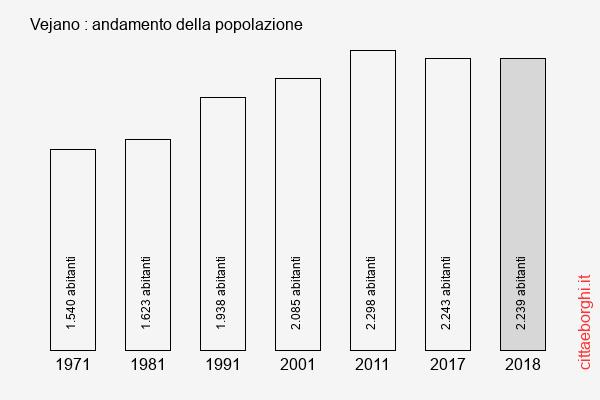 Vejano andamento della popolazione