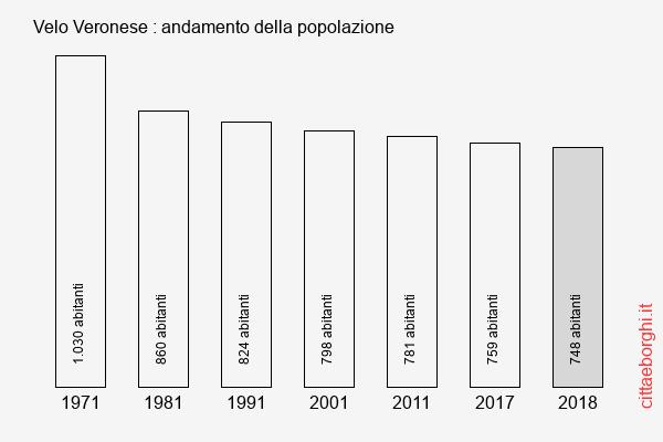 Velo Veronese andamento della popolazione