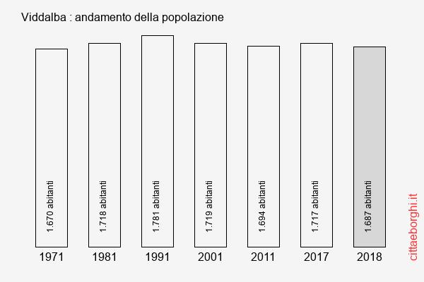 Viddalba andamento della popolazione