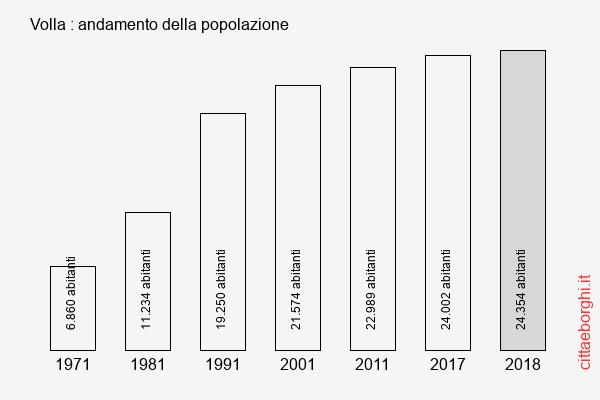 Volla andamento della popolazione