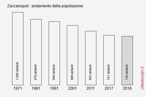 Zaccanopoli andamento della popolazione