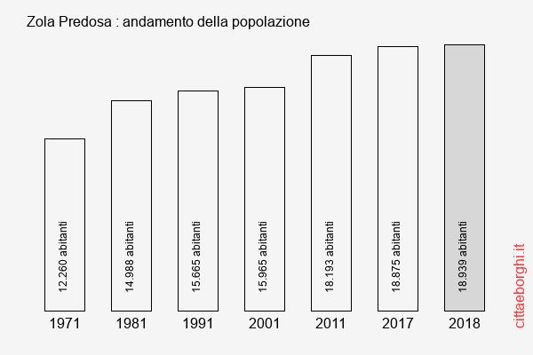 Zola Predosa andamento della popolazione