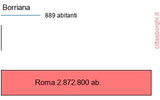 confronto popolazionedi Borriana con la popolazione di Roma