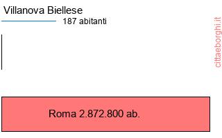confronto popolazionedi Villanova Biellese con la popolazione di Roma