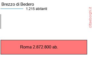 confronto popolazionedi Brezzo di Bedero con la popolazione di Roma