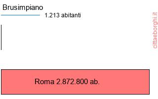 confronto popolazionedi Brusimpiano con la popolazione di Roma