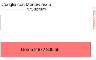 confronto popolazionedi Curiglia con Monteviasco con la popolazione di Roma