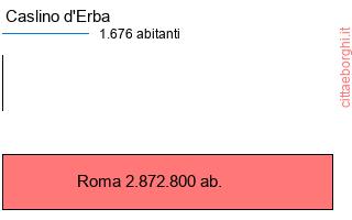 confronto popolazionedi Caslino d'Erba con la popolazione di Roma