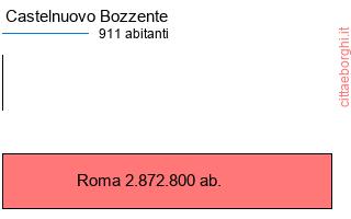 confronto popolazionedi Castelnuovo Bozzente con la popolazione di Roma