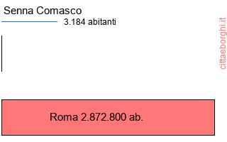 confronto popolazionedi Senna Comasco con la popolazione di Roma