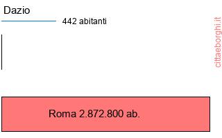 confronto popolazionedi Dazio con la popolazione di Roma