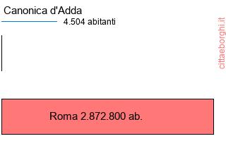 confronto popolazionedi Canonica d'Adda con la popolazione di Roma