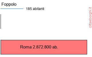 confronto popolazionedi Foppolo con la popolazione di Roma