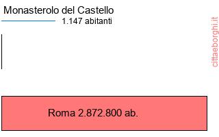 confronto popolazionedi Monasterolo del Castello con la popolazione di Roma