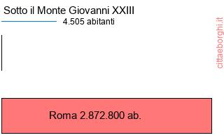 confronto popolazionedi Sotto il Monte Giovanni XXIII con la popolazione di Roma