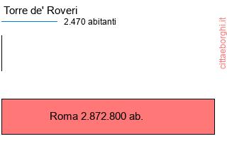 confronto popolazionedi Torre de' Roveri con la popolazione di Roma