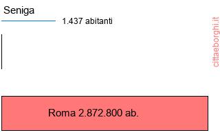 confronto popolazionedi Seniga con la popolazione di Roma