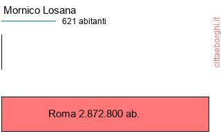 confronto popolazionedi Mornico Losana con la popolazione di Roma
