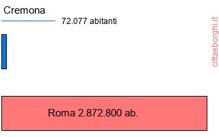 confronto popolazionedi Cremona con la popolazione di Roma
