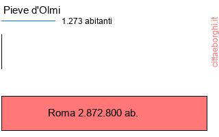confronto popolazionedi Pieve d'Olmi con la popolazione di Roma