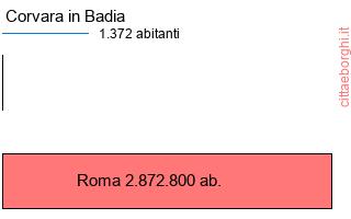 confronto popolazionedi Corvara in Badia con la popolazione di Roma