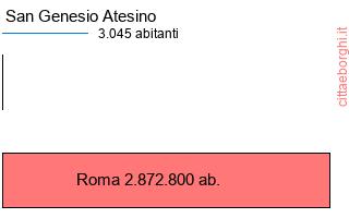 confronto popolazionedi San Genesio Atesino con la popolazione di Roma