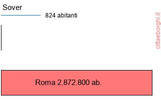 confronto popolazionedi Sover con la popolazione di Roma