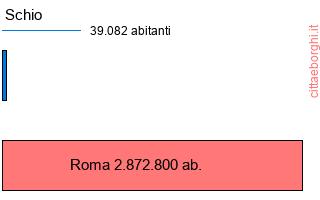 confronto popolazionedi Schio con la popolazione di Roma