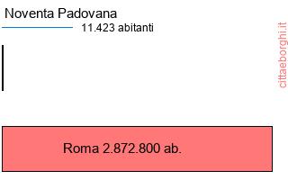 confronto popolazionedi Noventa Padovana con la popolazione di Roma
