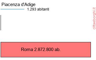 confronto popolazionedi Piacenza d'Adige con la popolazione di Roma