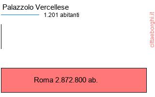 confronto popolazionedi Palazzolo Vercellese con la popolazione di Roma