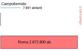 confronto popolazionedi Campoformido con la popolazione di Roma