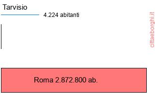 confronto popolazionedi Tarvisio con la popolazione di Roma