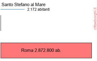 confronto popolazionedi Santo Stefano al Mare con la popolazione di Roma