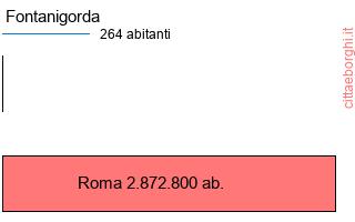 confronto popolazionedi Fontanigorda con la popolazione di Roma