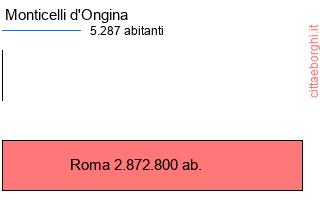 confronto popolazionedi Monticelli d'Ongina con la popolazione di Roma