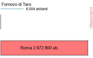 confronto popolazionedi Fornovo di Taro con la popolazione di Roma