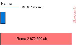 confronto popolazionedi Parma con la popolazione di Roma
