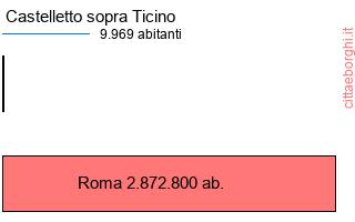 confronto popolazionedi Castelletto sopra Ticino con la popolazione di Roma