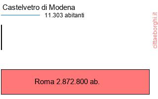 confronto popolazionedi Castelvetro di Modena con la popolazione di Roma