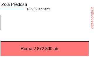 confronto popolazionedi Zola Predosa con la popolazione di Roma